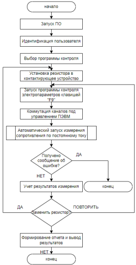 Блок-схема алгоритма измерения электропараметров резистора