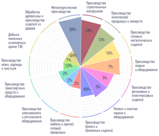Структура базовых отраслей промышленности Краснодарского края в 2022 году [6]