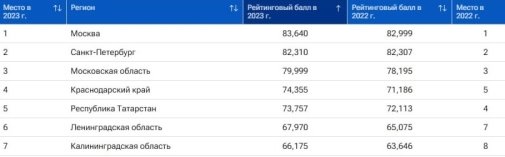 Рейтинг регионов по качеству жизни — 2023 [8]