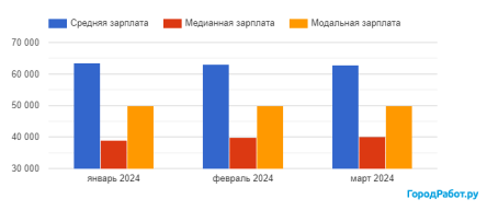 Зарплата в Краснодарском крае за январь — март 2024 г.