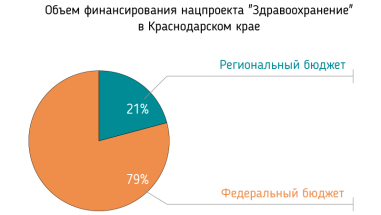 Объём финансирования нацпроекта «Здравоохранение» в Краснодарском крае