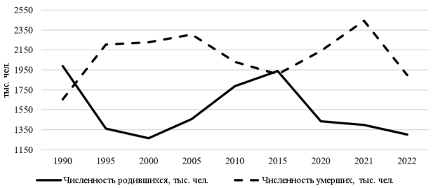Динамика численности родившихся и умерших за период 1990–2022 гг.