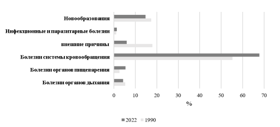 Структура смертности по основным классам и причинам смерти в 1990 и 2022 годах в России