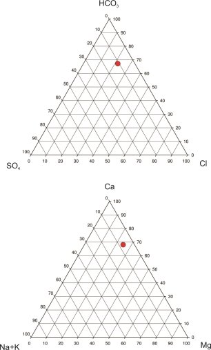Диаграмма Ферре катионного и анионного состава