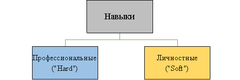 Виды навыков