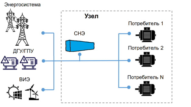 Обеспечение надежного и качественного электроснабжения СНЭЭ