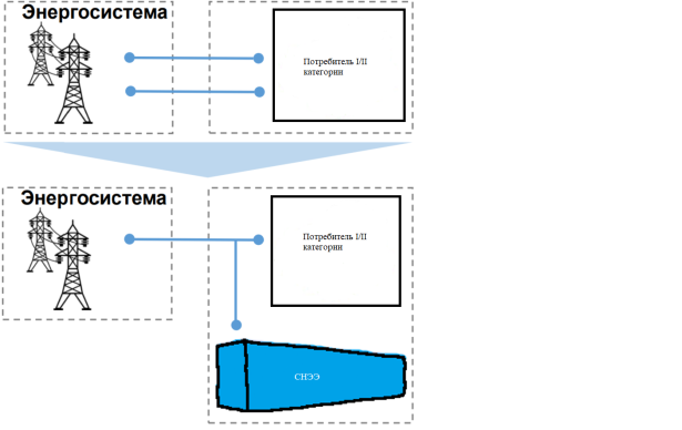 Применение СНЭЭ для потребителей I/II категорий