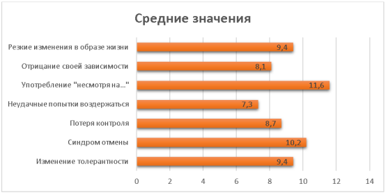 Показатели по методике «Диагностика аддиктивного поведения» Н. Н. Телеповой