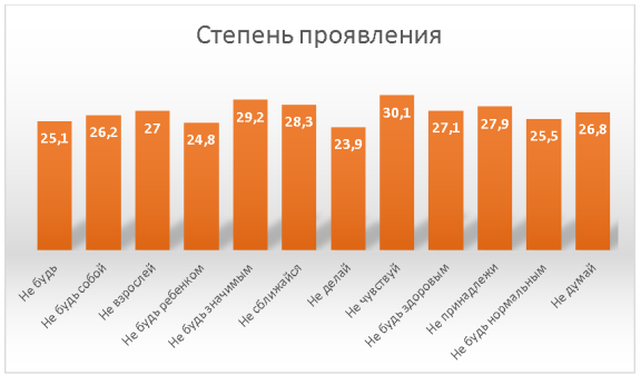 Показатели по методике «Шкала предписаний Дрего»