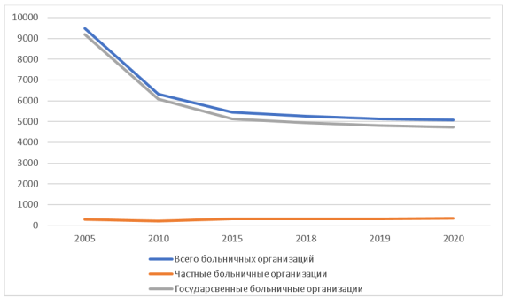 Динамика изменений количества медицинских организаций и форм собственности действующих медицинских организаций в России за период 2005–2020 гг.» [6]