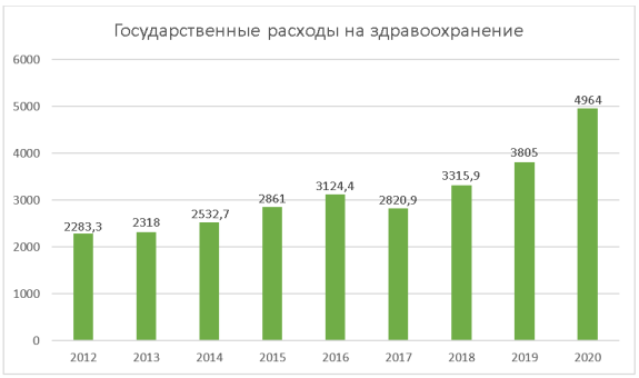 Государственные расходы на здравоохранение в млрд. руб. (2012–2020) [7]