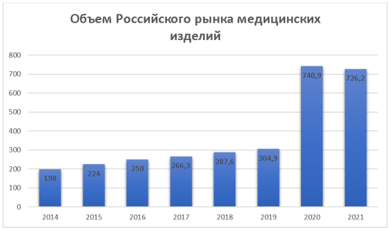 Объем российского рынка медицинских изделий в млрд. руб. (2014–2021) [8]