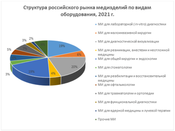 Структура российского рынка медизделий по видам оборудования (2021) [8]