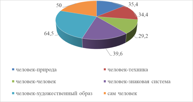 Результаты по методике «Дифференциально-диагностический опросник» Е. А. Климов (модификация А. А. Азбель) в совокупной выборке старшеклассников