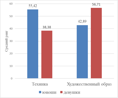 Различия показателей по шкалам «Техника» и «Художественный образ» у совокупной выборки юношей и девушек по методике «Дифференциально-диагностический опросник» Е. А. Климова (модификация А. А. Азбель)