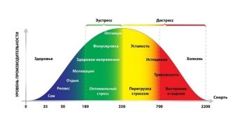 Стресс и уровень производительности [11]