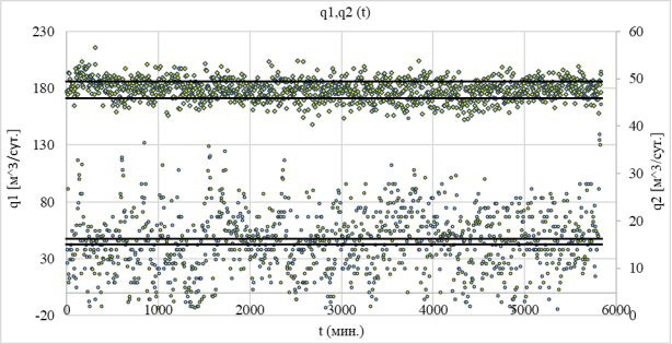 График диапазона относительной погрешности для расходомеров q1, q2, установленных в аппаратуре «САКМАР-4Д-ЭЦН-85»