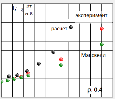 Расчетные и экспериментальные [2] данные эффективной теплопроводности композита на основе эпоксидной смолы с наполнителем из двуокисикремния (SiO2)