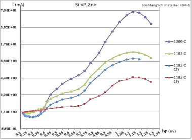 Спектральный график фотопроводимости образцов SiZn (Т=77К)