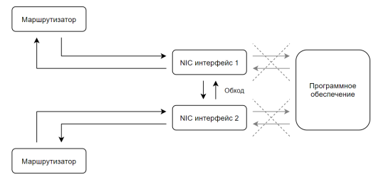 NIC в режиме обхода является мостом для сохранения соединения
