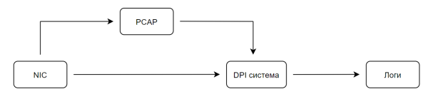 DPI-подход