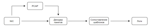 DPI-метод сопоставления шаблонов