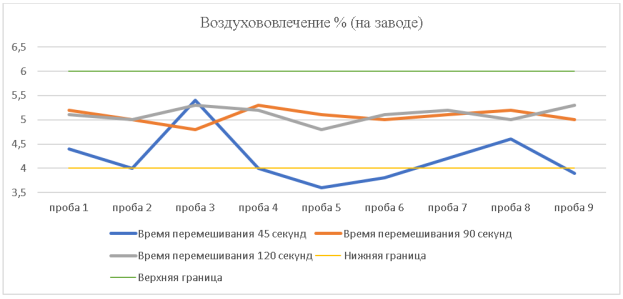 Результаты значений воздухововлечения бетонных смесей при различном времени перемешивания, определяемое при использовании прибора — поромера (смеситель двухвальный с горизонтально расположенными валами.). Расчетное воздуховлечение для бетона класса В 35 П1 (ОК 1–4 см) F1 300 W12 составляет 5,0 %