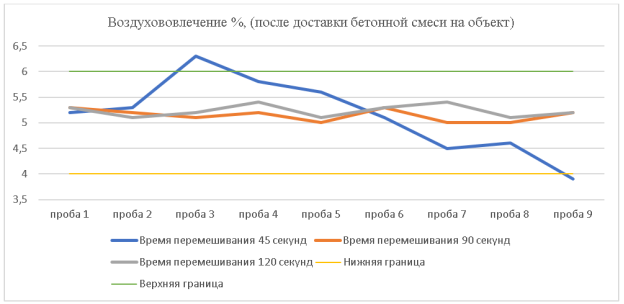 Результаты значений воздухововлечения бетонных смесей при различном времени перемешивания, определяемое при использовании прибора — поромера (смеситель двухвальный с горизонтально расположенными валами.), после доставки бетонной смеси на объект. Расчетное воздуховлечение для бетона класса В 35 F1 300 W12 составляет 5,0 %