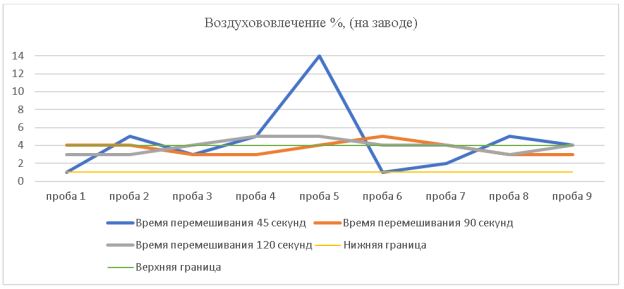 Значения удобоукладываемости бетонных смесей при различном времени перемешивания при использовании прибора — конус Абрамса (смеситель двухвальный с горизонтально расположенными валами.). Бетонная смесь класса В 35 П1 (ОК 1–4 см) F1 300 W12