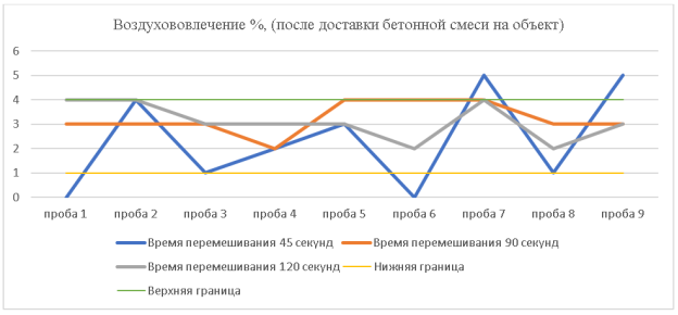 Значения удобоукладываемости бетонных смесей при различном времени перемешивания при использовании прибора — конус Абрамса (смеситель двухвальный с горизонтально расположенными валами.). После доставки бетонной смеси на объект. Бетонная смесь класса В 35 П1 (ОК 1–5 см) F1 300 W12