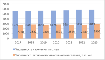 Динамика численности населения, в том числе экономически активного населения Краснодарского края с 2017 по 2023 годы