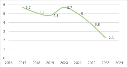 Динамика уровня безработицы в Краснодарском крае в 2017–2023 гг.