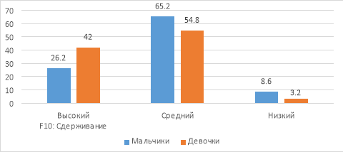 Сопоставительный анализ уровней выраженности сдерживания старших подростков (в %)