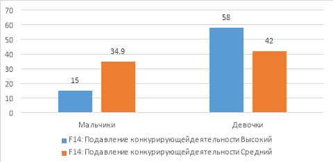 Сопоставительный анализ уровней выраженности подавления конкурирующей деятельности старших подростков (в %)