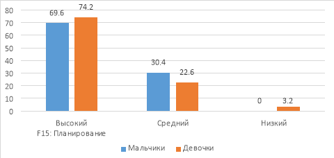 Сопоставительный анализ уровней выраженности планирования старших подростков (в %)