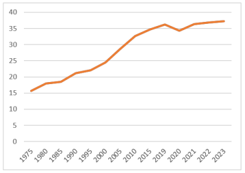 Динамика выбросов СО2 в результате работы ТЭК в период с 1975 по 2023 гг. в гигатоннах [12]