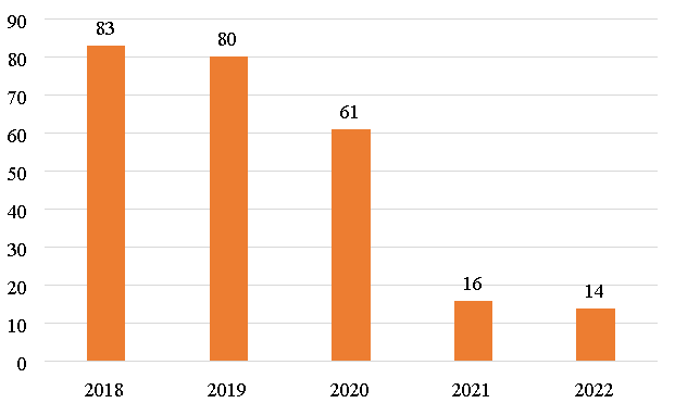 Рейтинг агентства стратегических инициатив, 2018–2022 гг. Севастополь