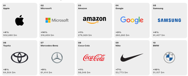 Топ 10 самых дорогих международных брендов по версии InterBrand [3]