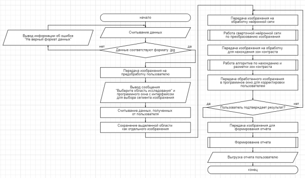 Схема алгоритма программного модуля