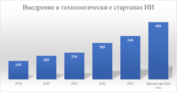 Динамика внедрения в технологические стартапы ИИ ПАО «Сбербанк» за 2019–2023 гг., в млрд. руб.