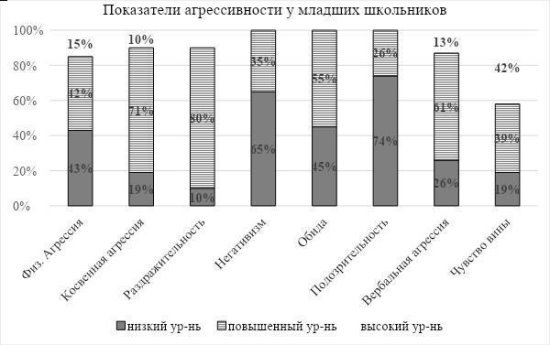 Распределение младших школьников по уровню выраженности показателей агрессивности (%)