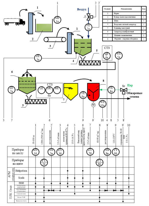 Функциональная схема автоматизации процесса сепарирования семян