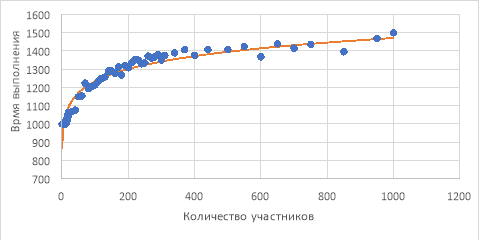 График распределения общего времени выполнения проекта в зависимости от количества участников