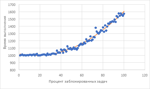 График распределения общего времени выполнения проекта в зависимости от процента заблокированных задач