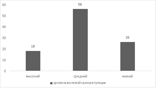 Выраженность волевой саморегуляции подростков (%)