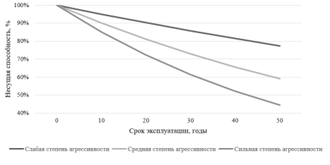 График потери несущей способности при эксплуатации конструкций по Меркулову С. И. [2] и Бабенковой Ю. В. [3]