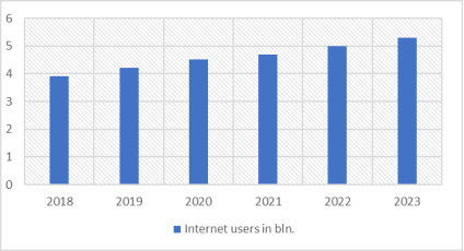 Рост пользователей Интернета во всем мире с 2018 по 2023 год (в миллиардах) [8, с. 22]