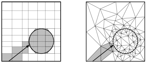 Примеры неравномерной сетки — структурированная четырехугольная сетка на рисунке слева и неструктурированная треугольная сетка справа [2]