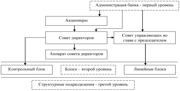 Управленческая структура коммерческого банка [12, c. 43]
