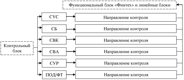 Направления взаимодействия контрольного блока внутри структуры коммерческого банка [12, c. 45]